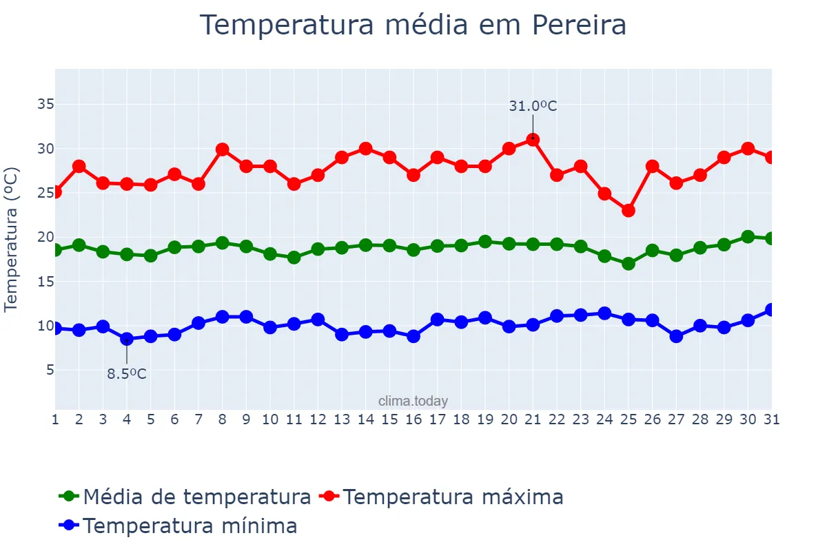 Temperatura em julho em Pereira, Risaralda, CO