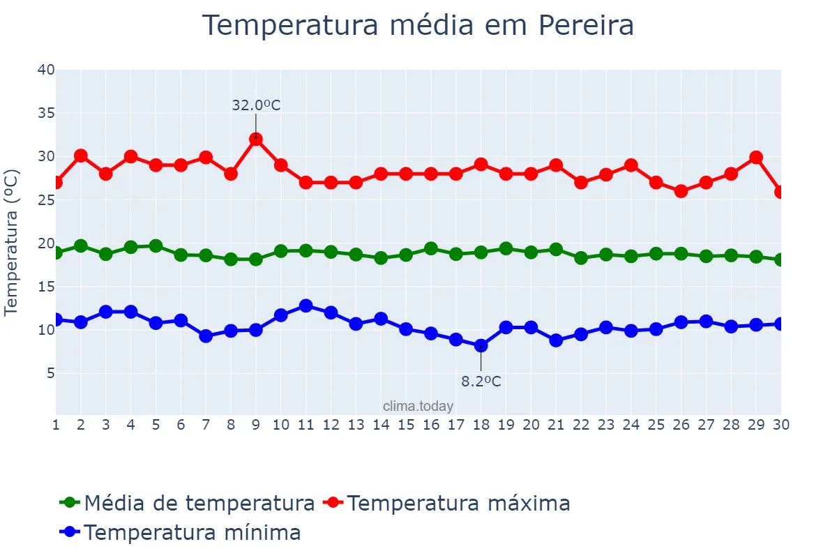 Temperatura em junho em Pereira, Risaralda, CO