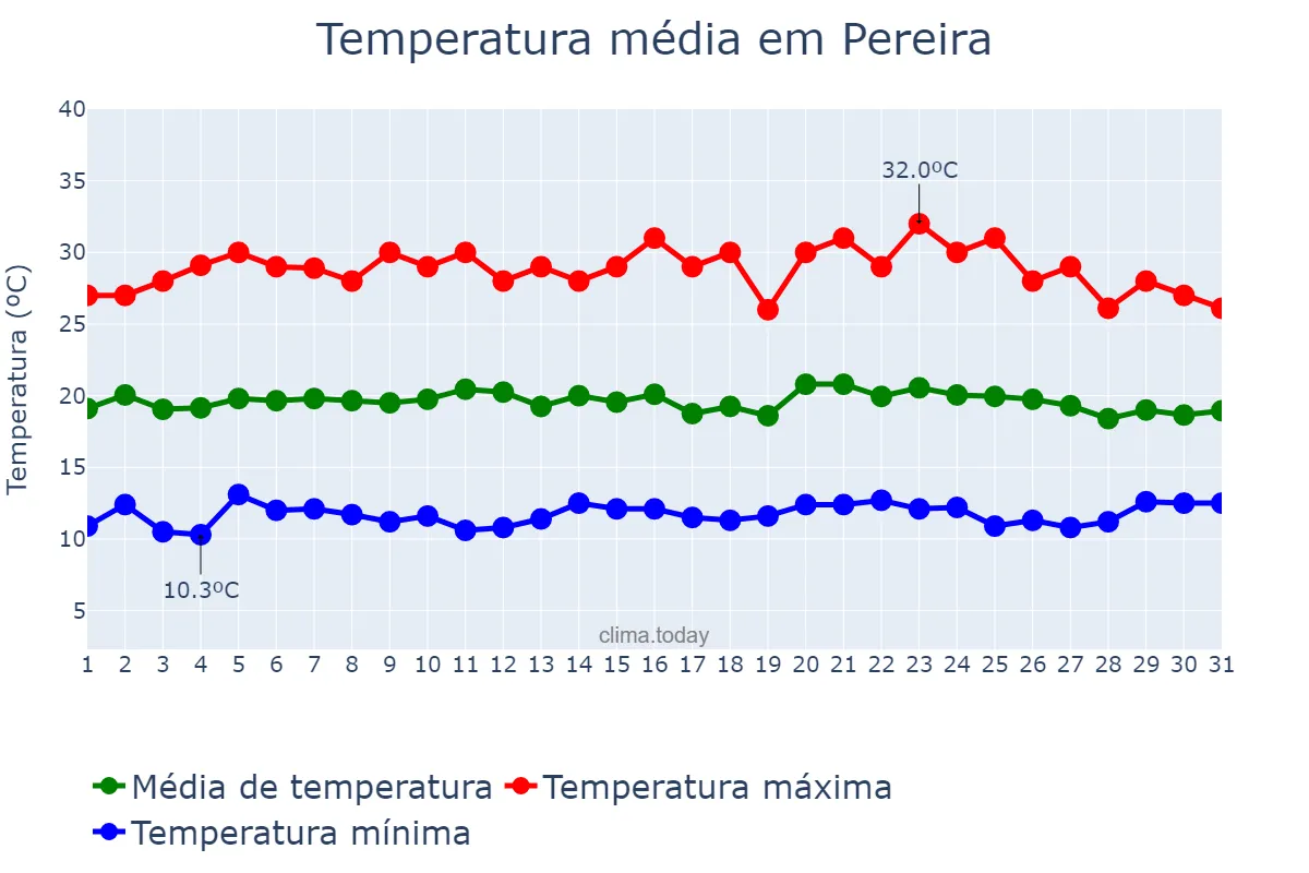 Temperatura em maio em Pereira, Risaralda, CO