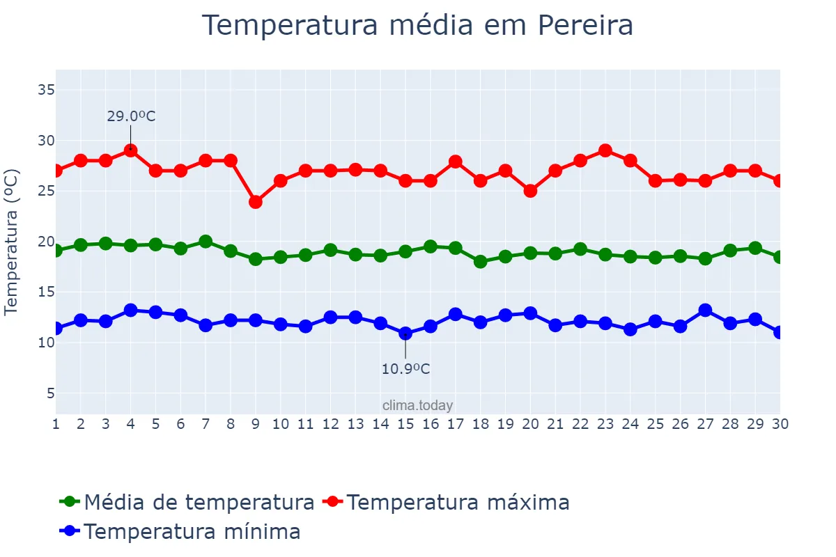 Temperatura em novembro em Pereira, Risaralda, CO