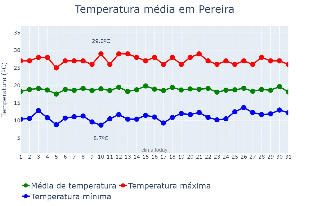 Temperatura em outubro em Pereira, Risaralda, CO