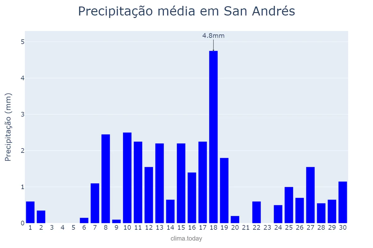 Precipitação em abril em San Andrés, San Andrés y Providencia, CO