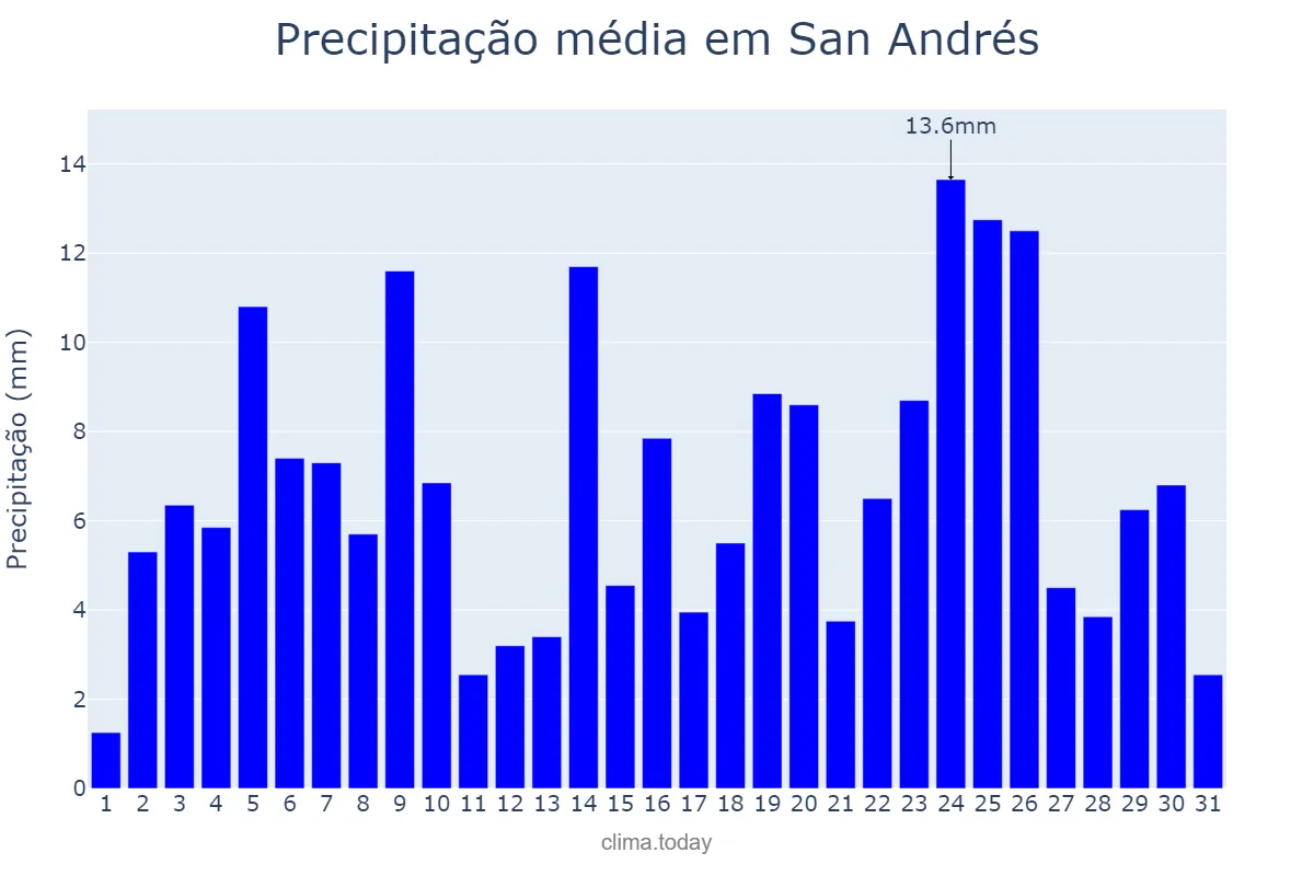 Precipitação em agosto em San Andrés, San Andrés y Providencia, CO