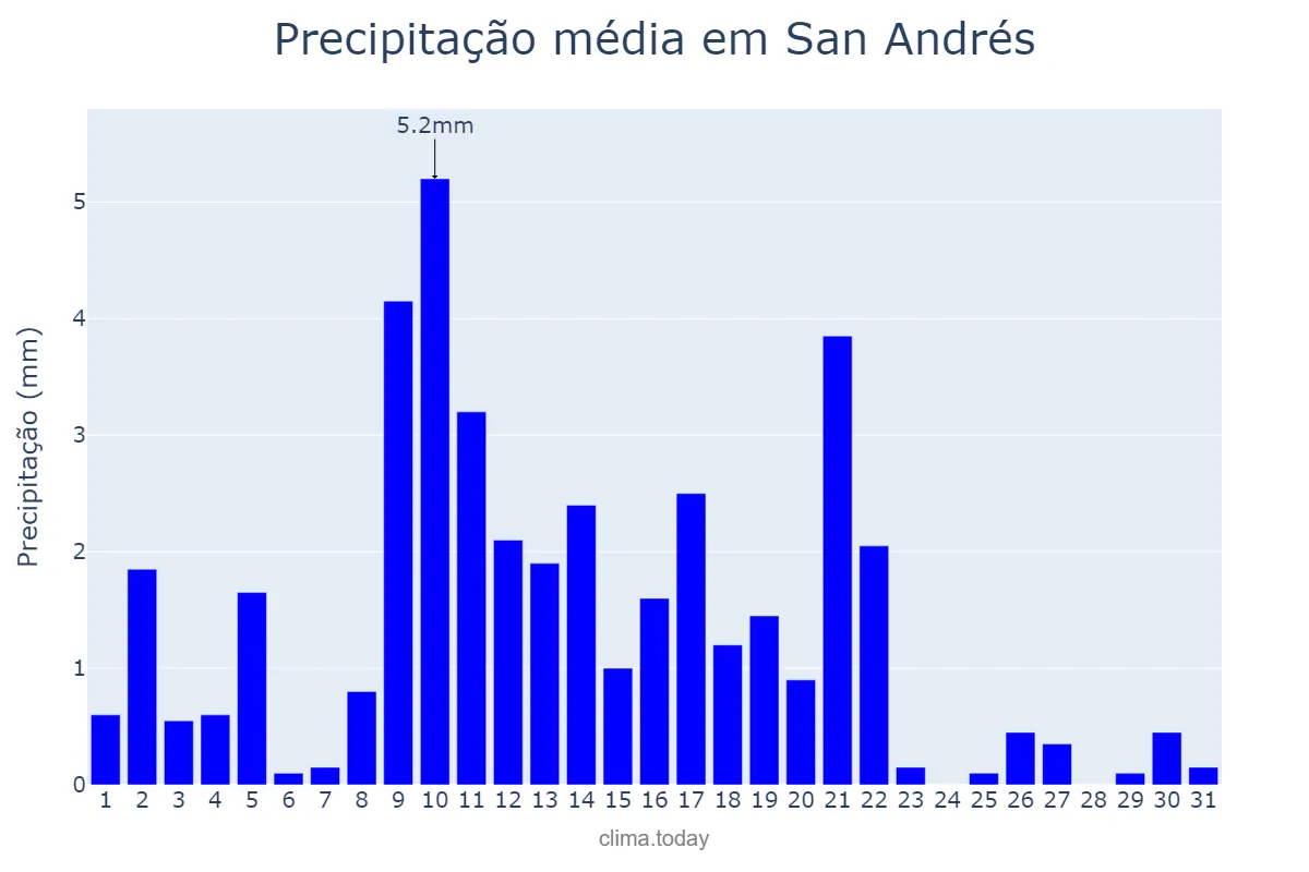 Precipitação em janeiro em San Andrés, San Andrés y Providencia, CO