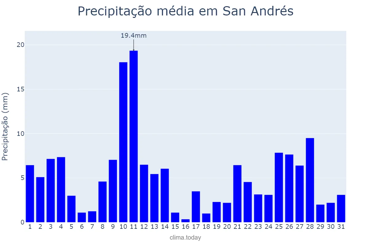 Precipitação em julho em San Andrés, San Andrés y Providencia, CO