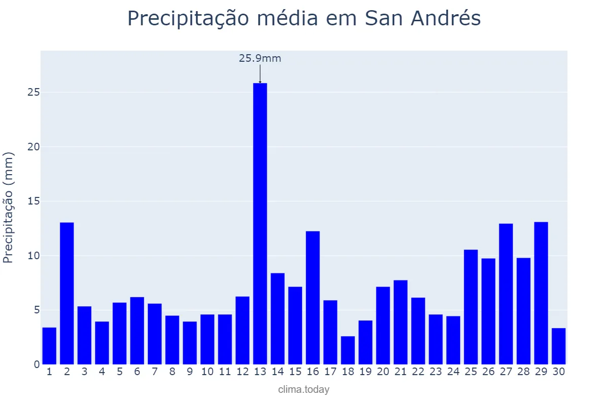 Precipitação em junho em San Andrés, San Andrés y Providencia, CO