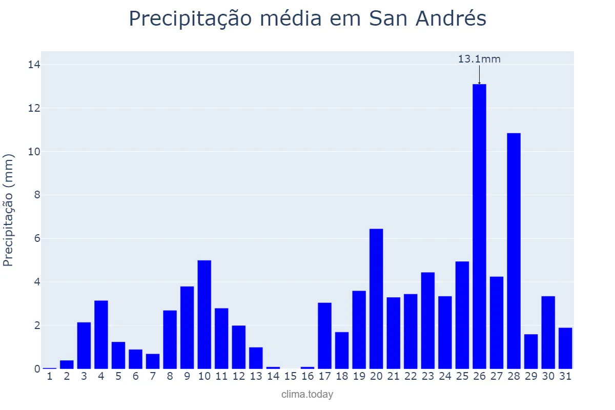 Precipitação em maio em San Andrés, San Andrés y Providencia, CO