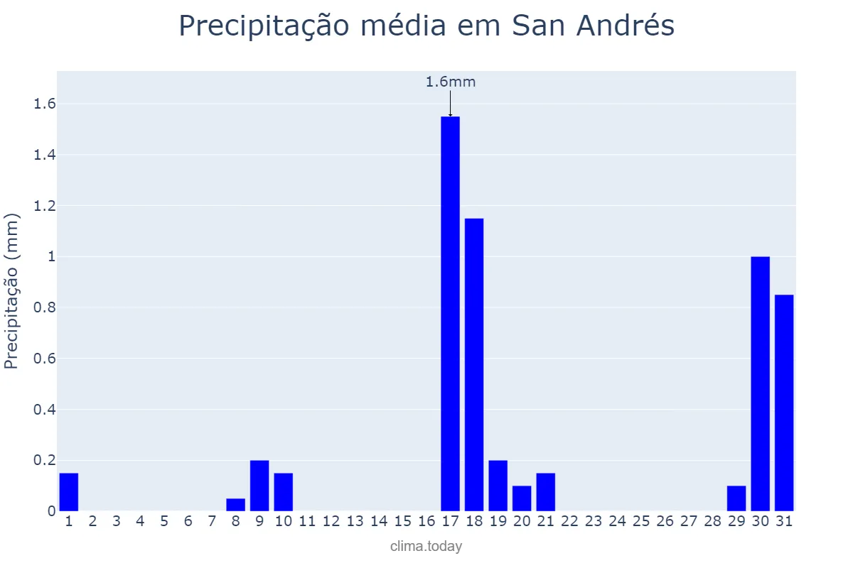 Precipitação em marco em San Andrés, San Andrés y Providencia, CO