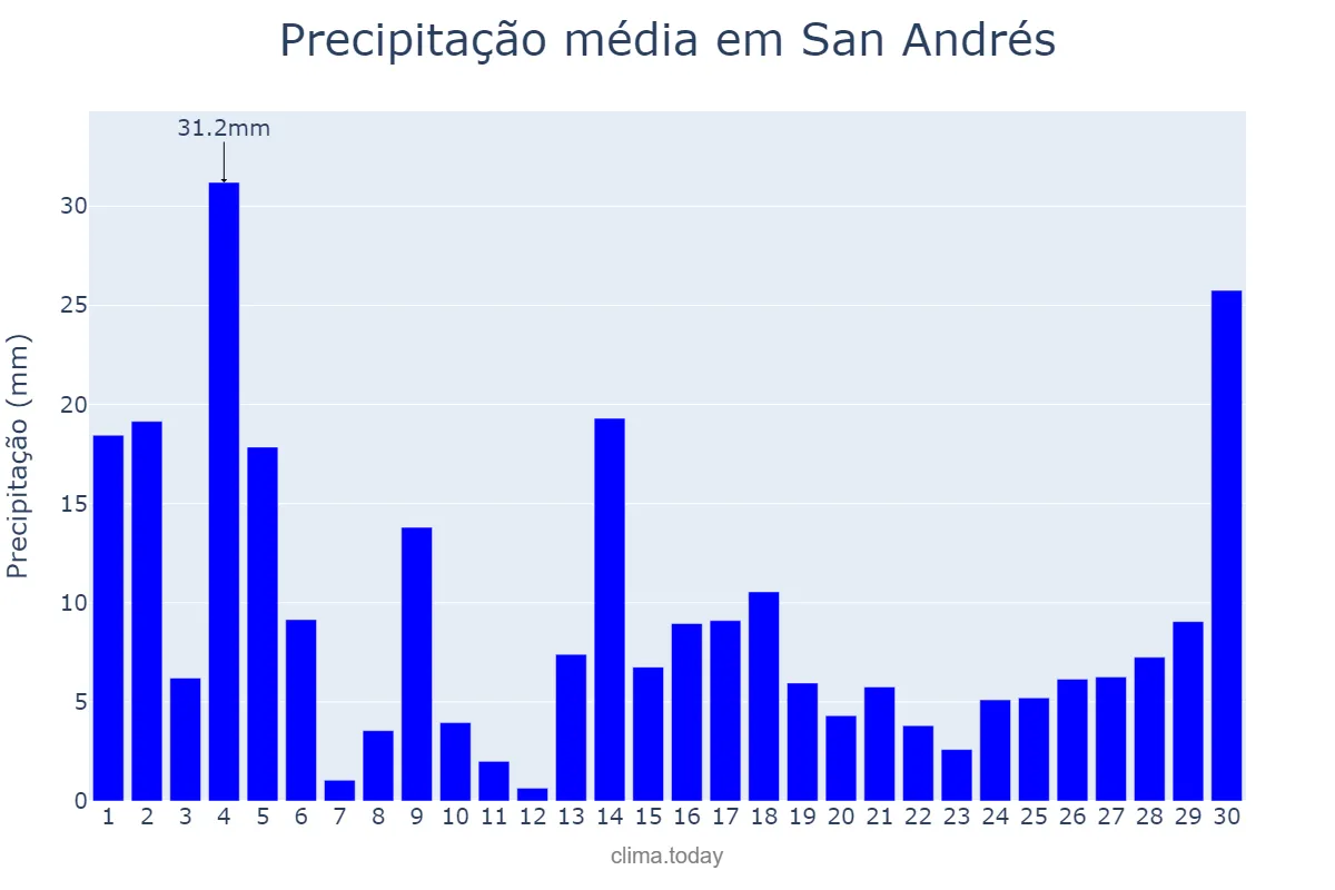 Precipitação em novembro em San Andrés, San Andrés y Providencia, CO