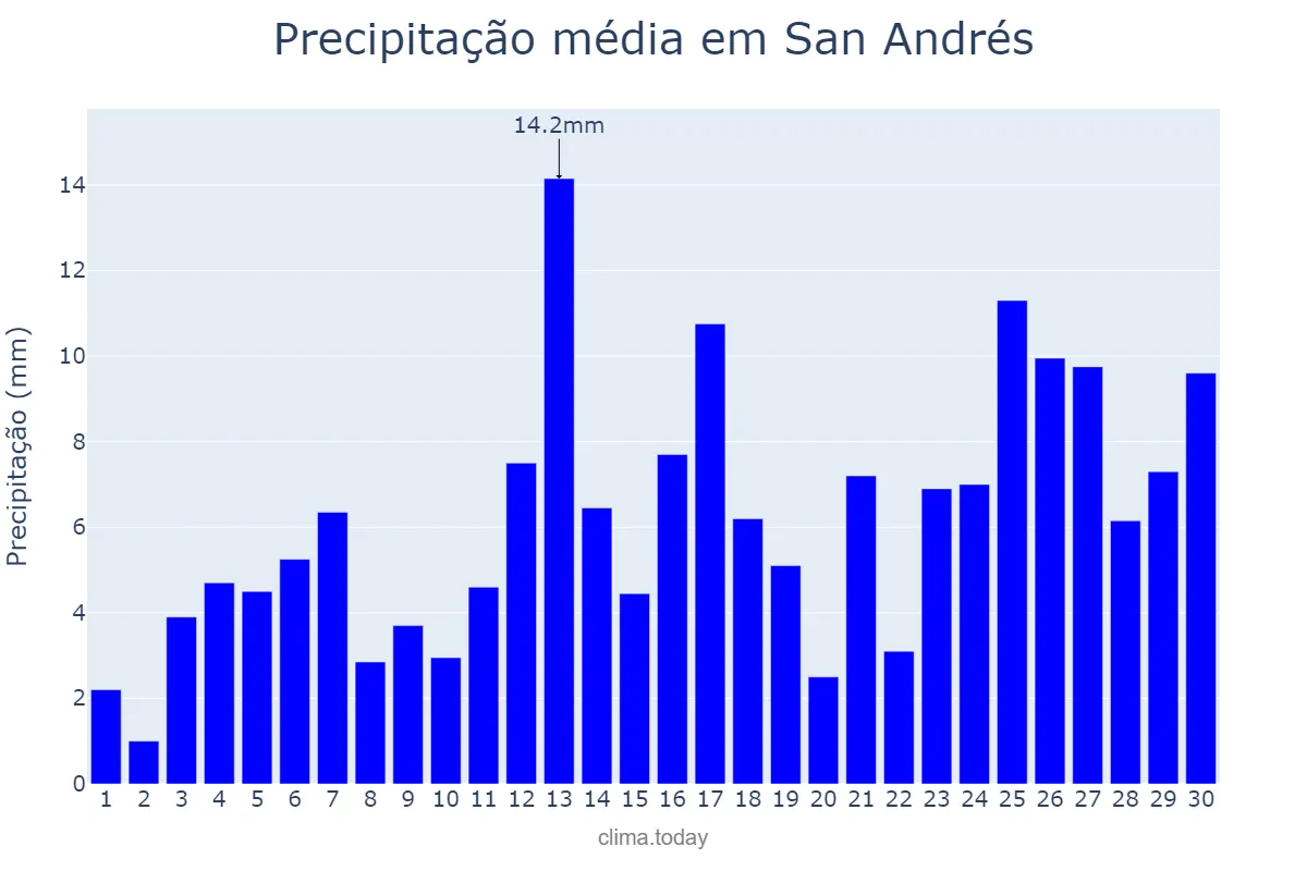Precipitação em setembro em San Andrés, San Andrés y Providencia, CO