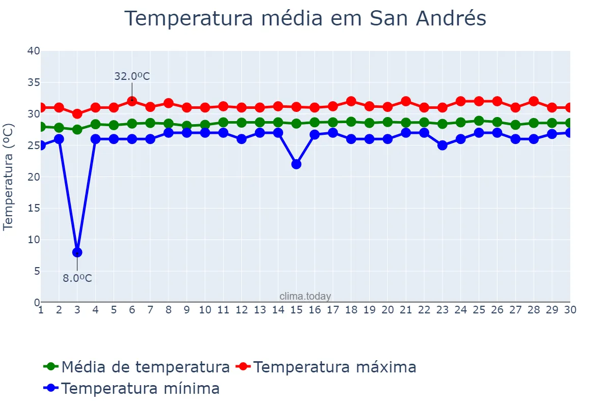 Temperatura em abril em San Andrés, San Andrés y Providencia, CO