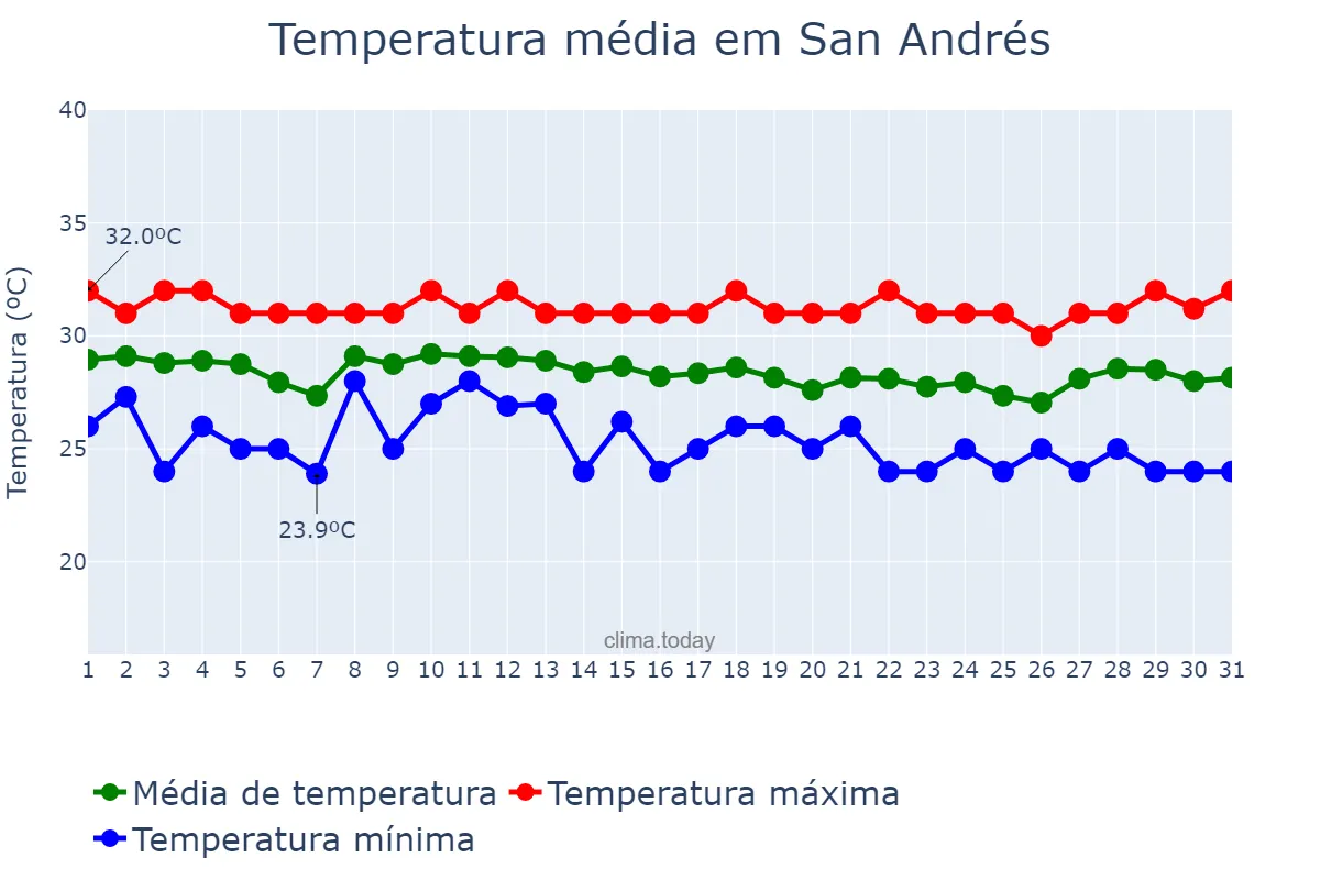 Temperatura em agosto em San Andrés, San Andrés y Providencia, CO