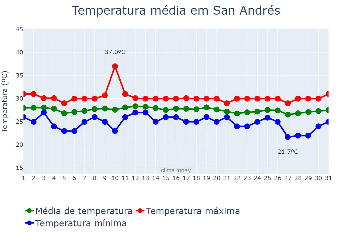 Temperatura em janeiro em San Andrés, San Andrés y Providencia, CO