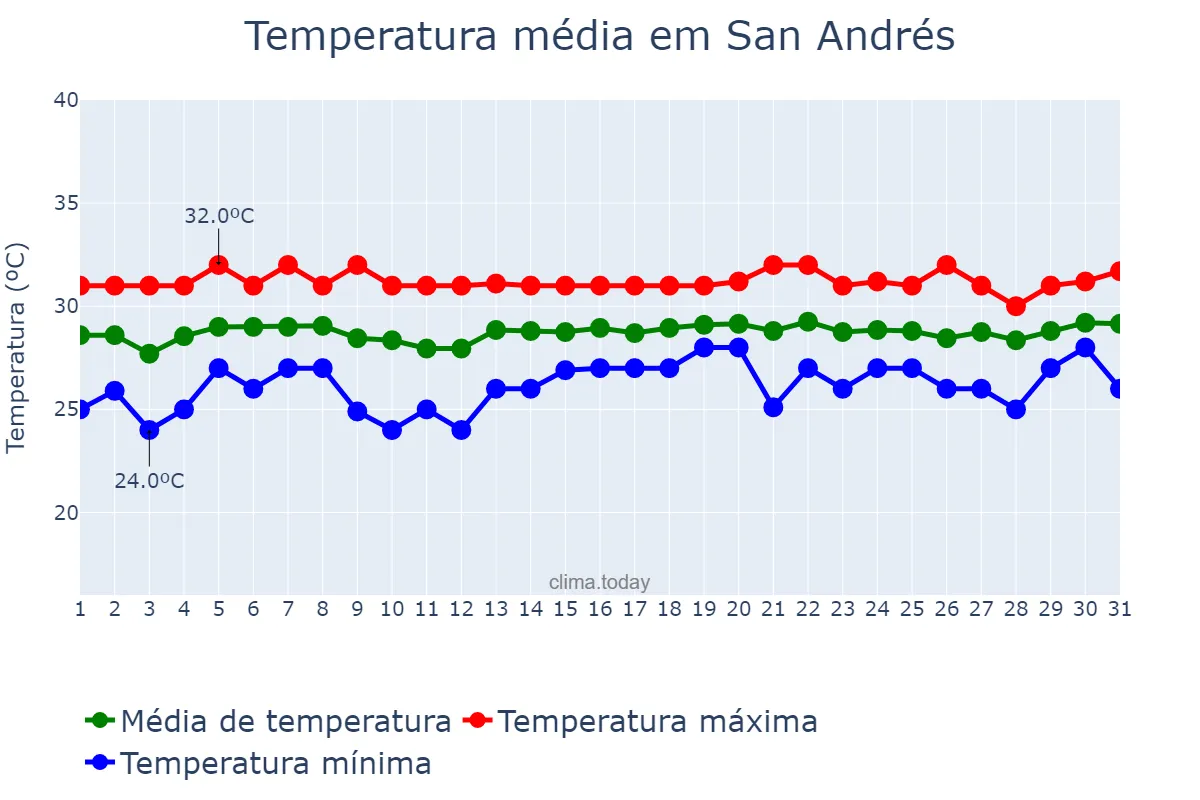 Temperatura em julho em San Andrés, San Andrés y Providencia, CO