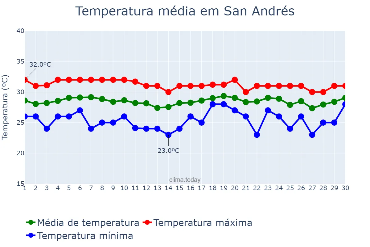 Temperatura em junho em San Andrés, San Andrés y Providencia, CO