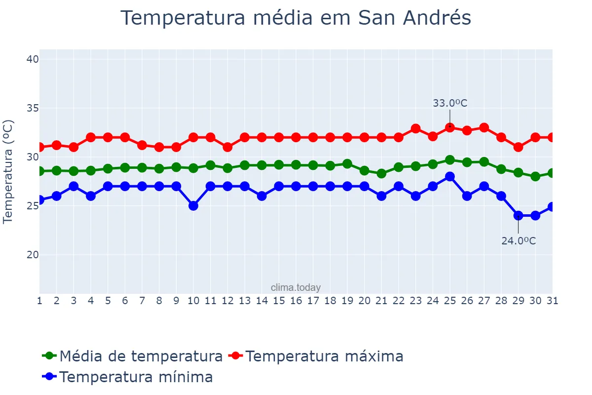 Temperatura em maio em San Andrés, San Andrés y Providencia, CO