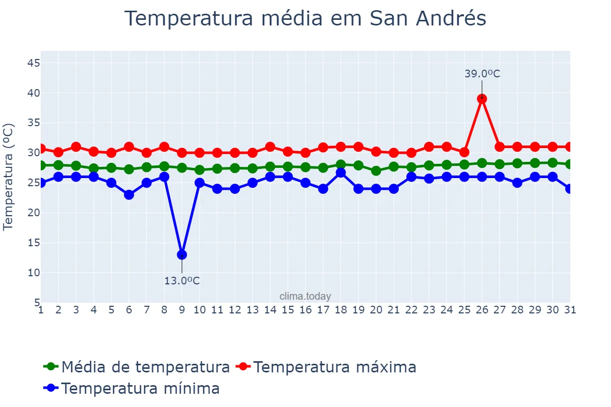 Temperatura em marco em San Andrés, San Andrés y Providencia, CO