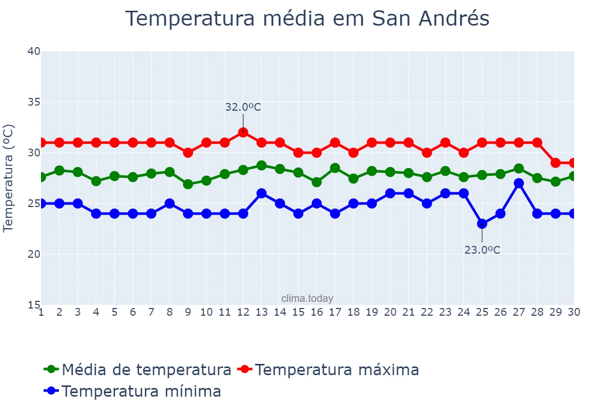 Temperatura em novembro em San Andrés, San Andrés y Providencia, CO
