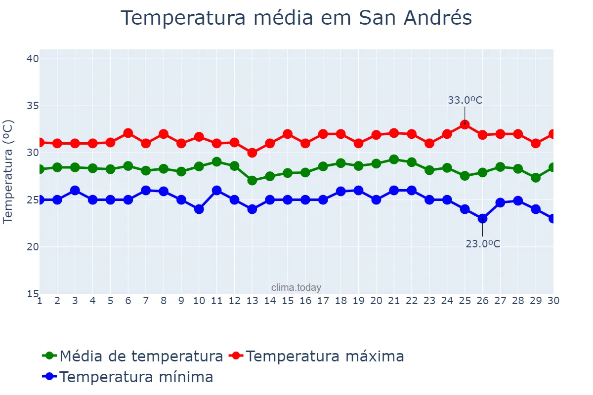 Temperatura em setembro em San Andrés, San Andrés y Providencia, CO