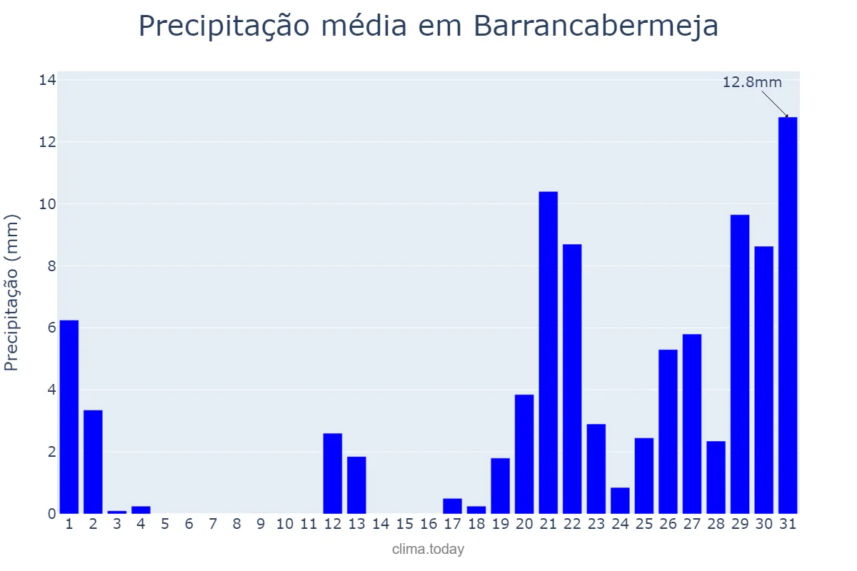 Precipitação em dezembro em Barrancabermeja, Santander, CO