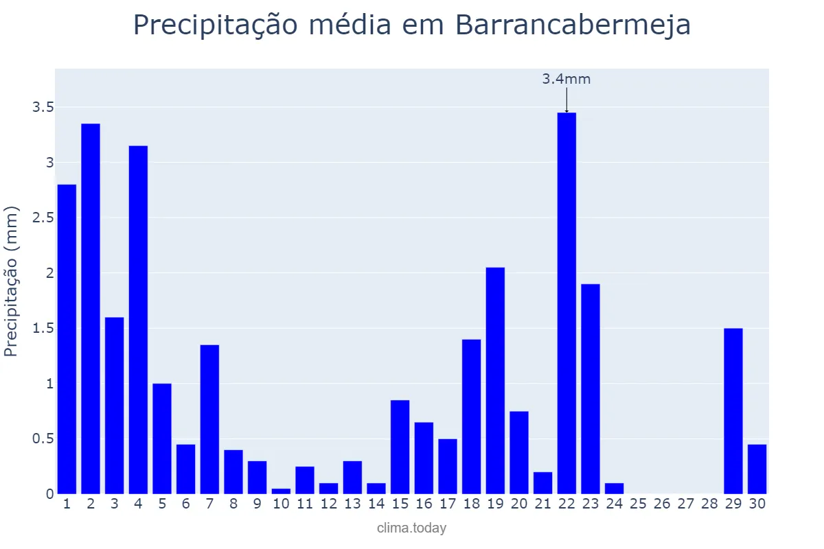 Precipitação em setembro em Barrancabermeja, Santander, CO