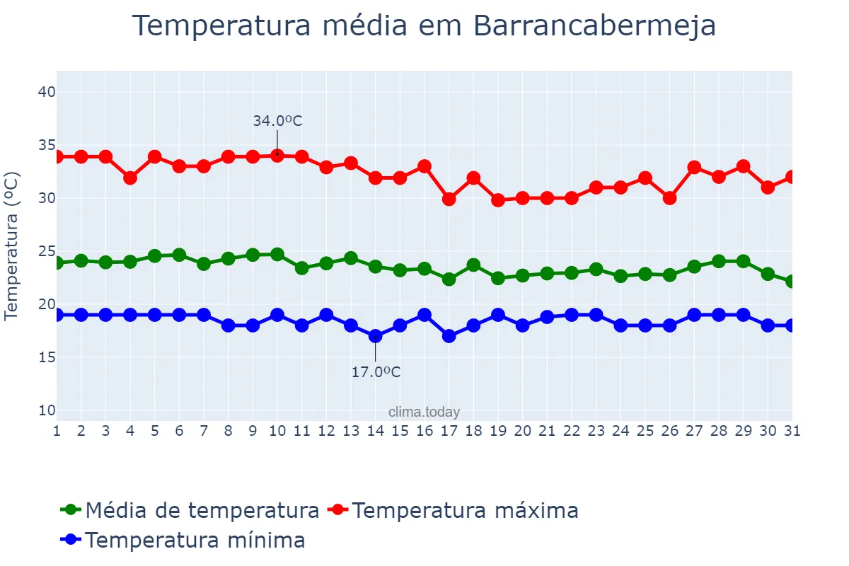 Temperatura em agosto em Barrancabermeja, Santander, CO