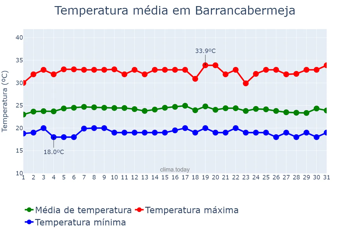 Temperatura em dezembro em Barrancabermeja, Santander, CO