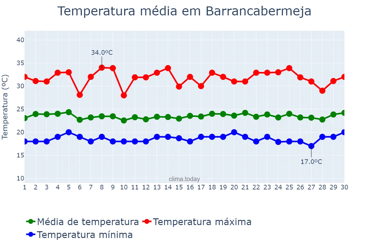 Temperatura em junho em Barrancabermeja, Santander, CO