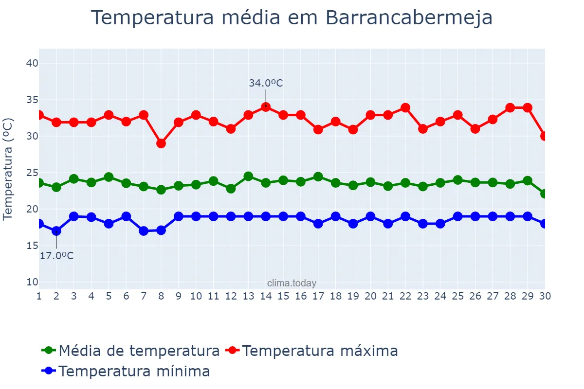 Temperatura em setembro em Barrancabermeja, Santander, CO