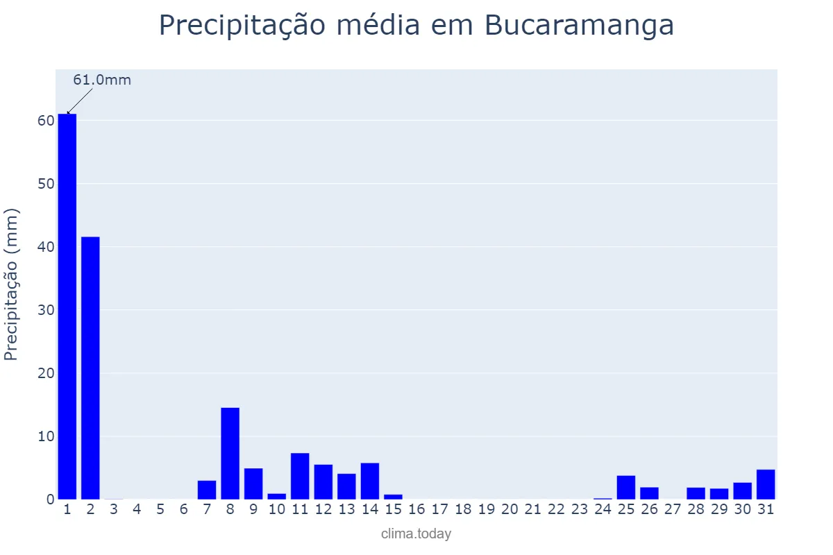 Precipitação em marco em Bucaramanga, Santander, CO