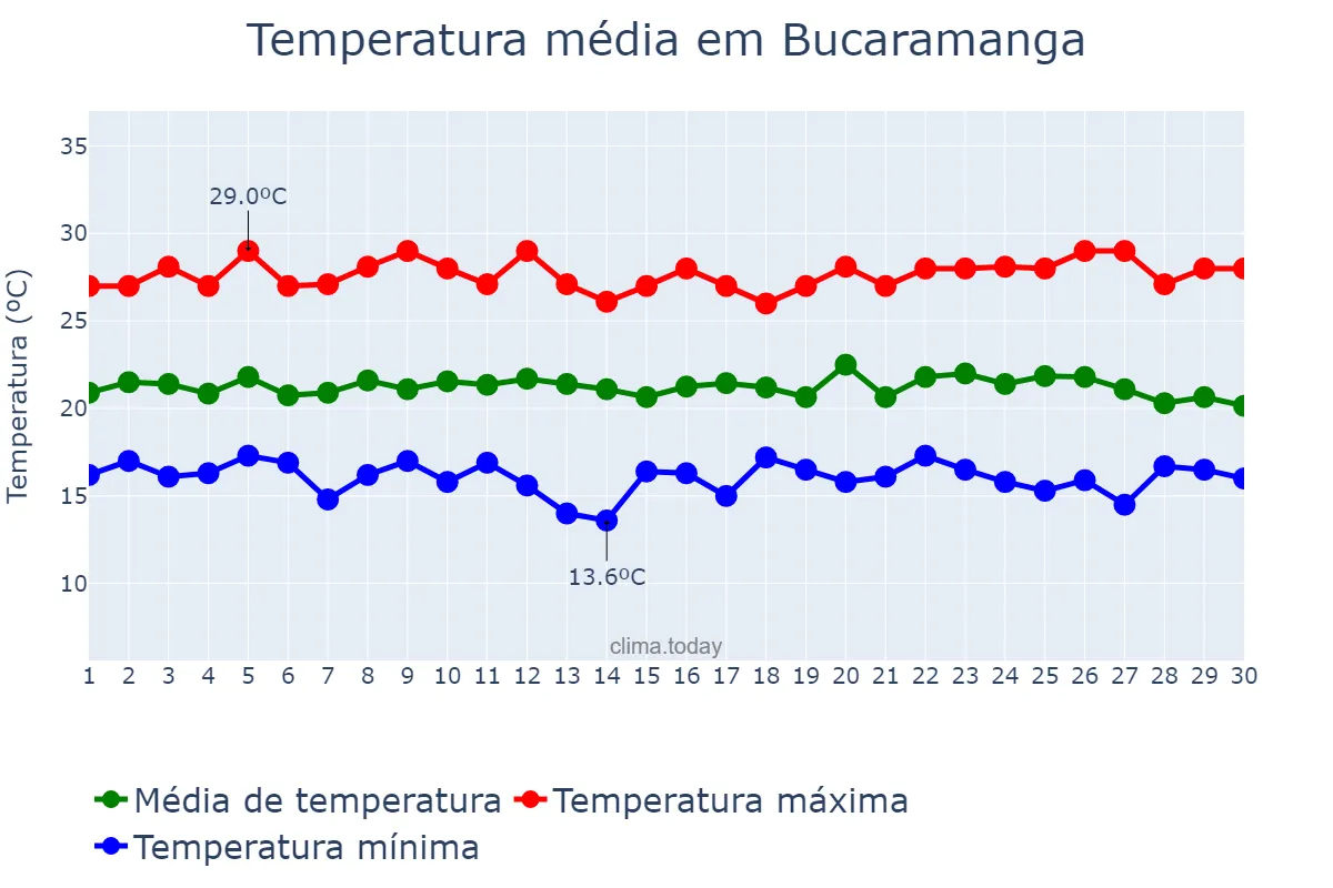 Temperatura em abril em Bucaramanga, Santander, CO