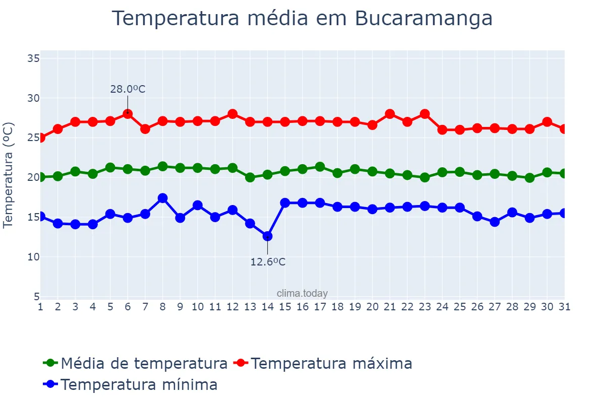 Temperatura em dezembro em Bucaramanga, Santander, CO