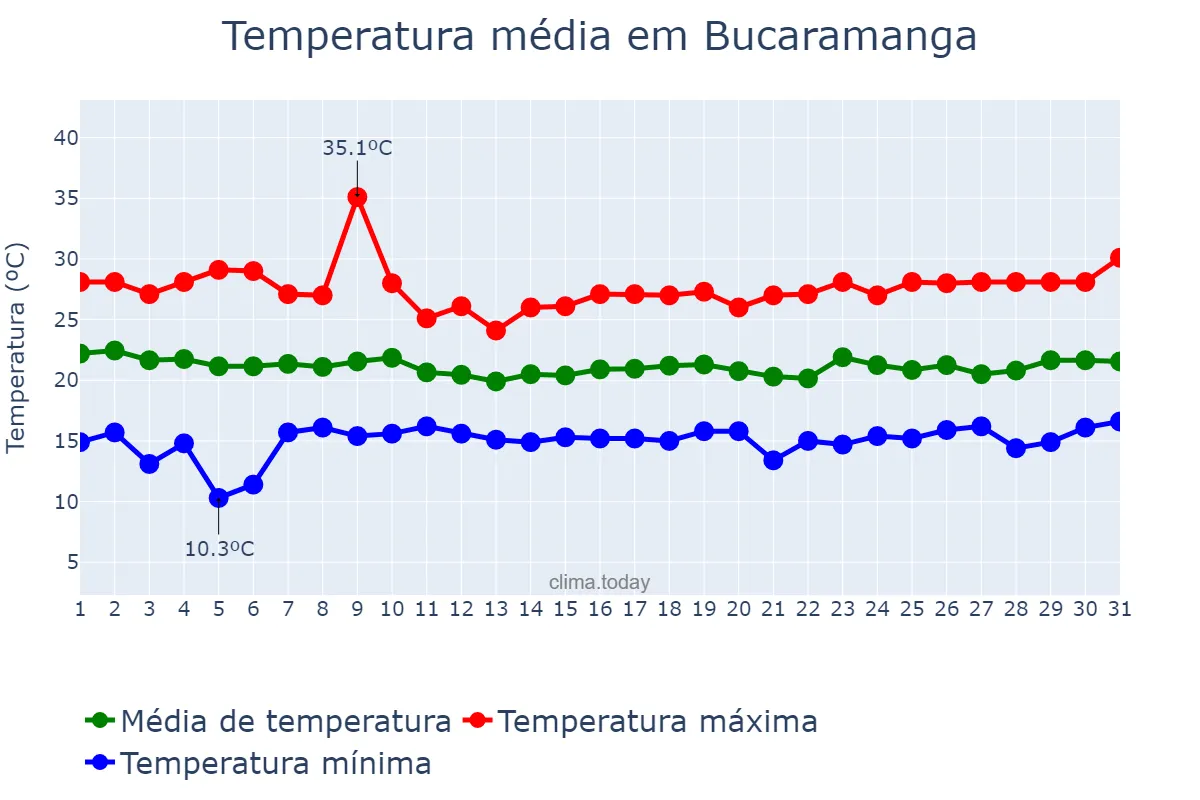 Temperatura em marco em Bucaramanga, Santander, CO