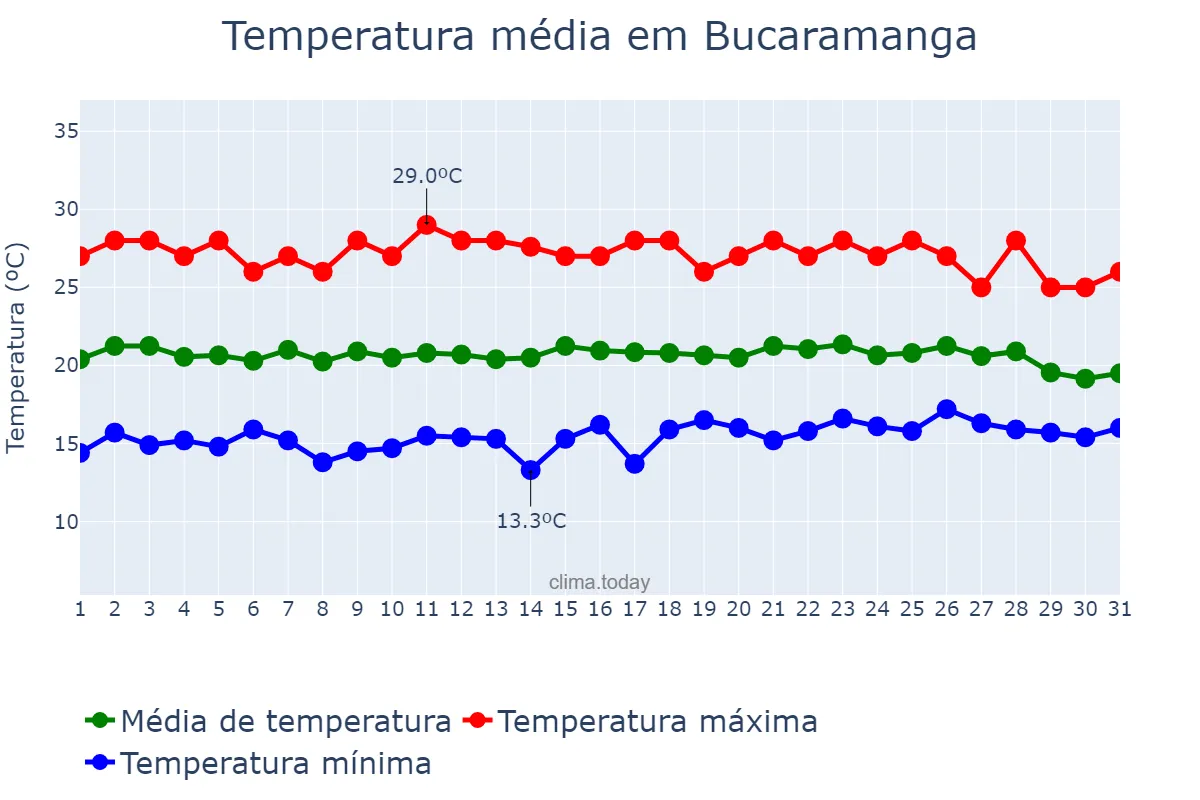 Temperatura em outubro em Bucaramanga, Santander, CO