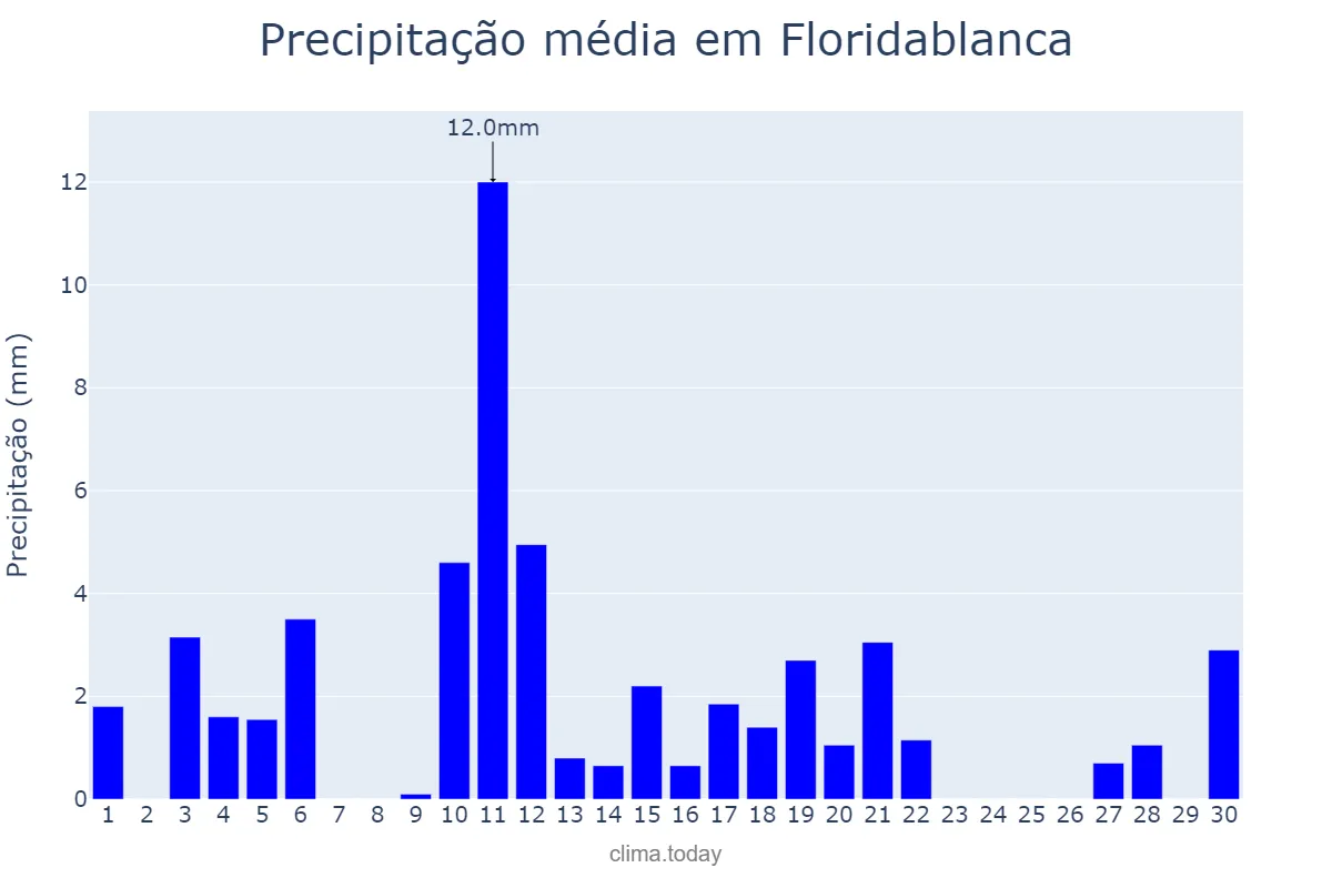 Precipitação em abril em Floridablanca, Santander, CO
