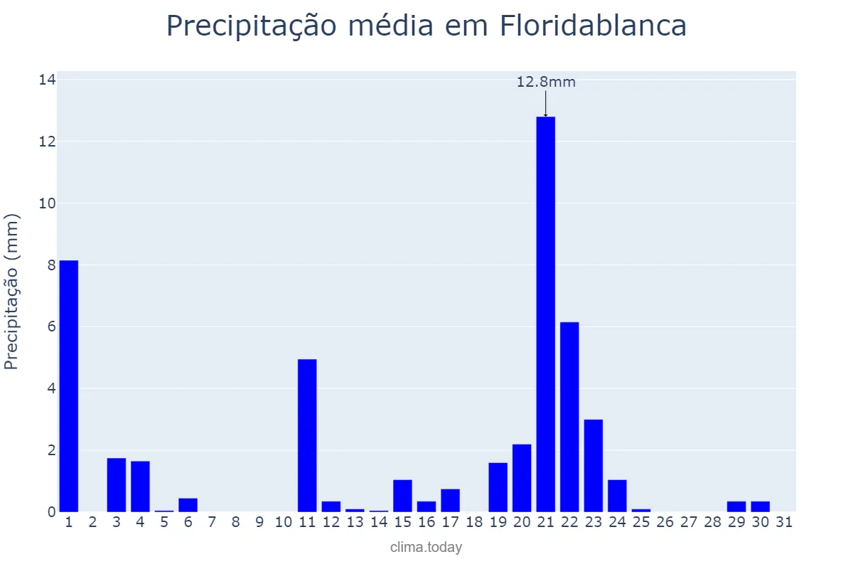 Precipitação em agosto em Floridablanca, Santander, CO