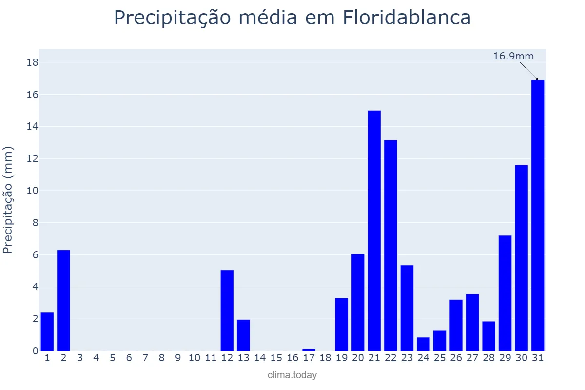 Precipitação em dezembro em Floridablanca, Santander, CO