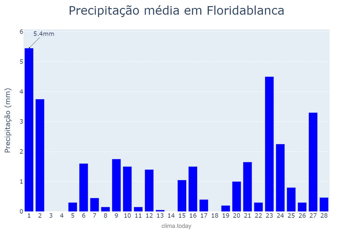 Precipitação em fevereiro em Floridablanca, Santander, CO