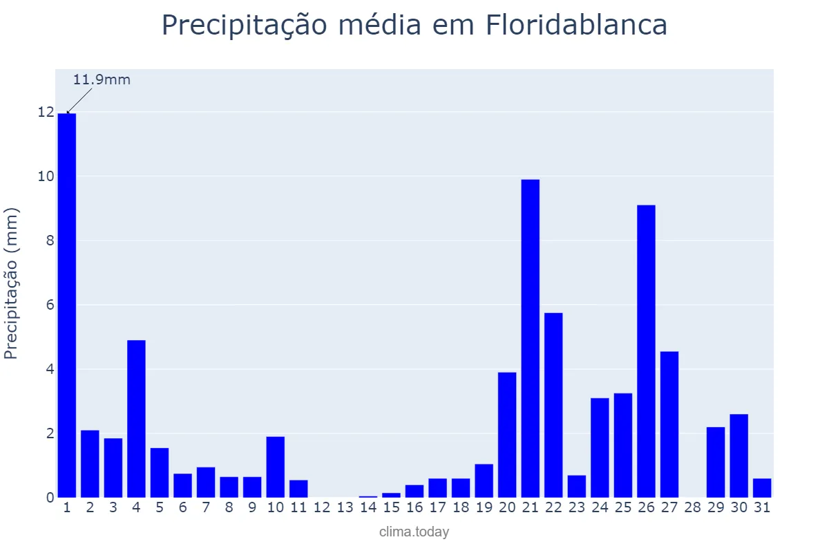 Precipitação em janeiro em Floridablanca, Santander, CO