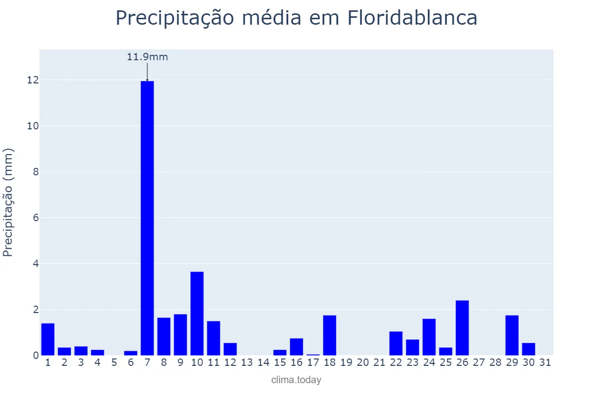 Precipitação em julho em Floridablanca, Santander, CO