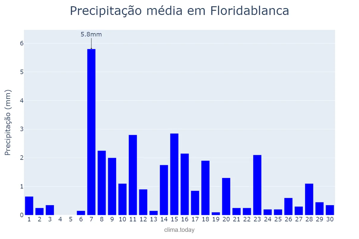 Precipitação em junho em Floridablanca, Santander, CO