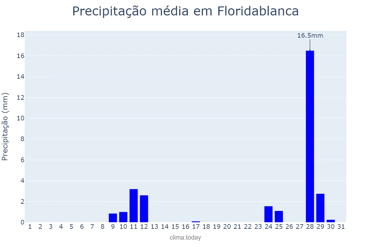 Precipitação em outubro em Floridablanca, Santander, CO