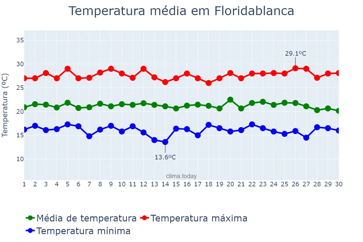Temperatura em abril em Floridablanca, Santander, CO
