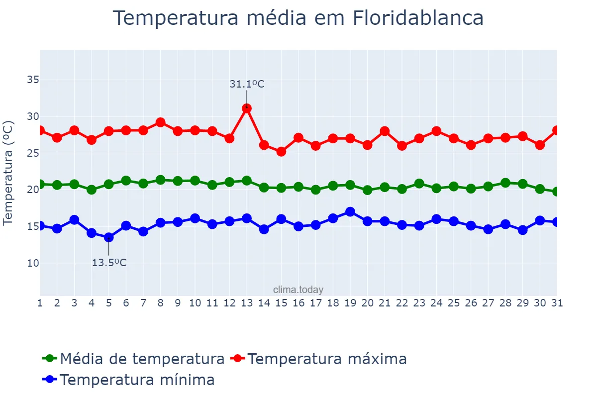 Temperatura em agosto em Floridablanca, Santander, CO