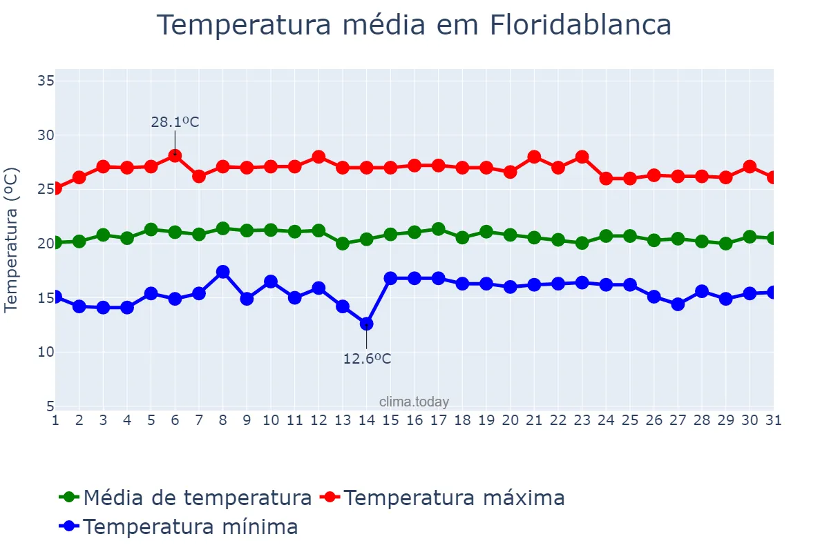 Temperatura em dezembro em Floridablanca, Santander, CO