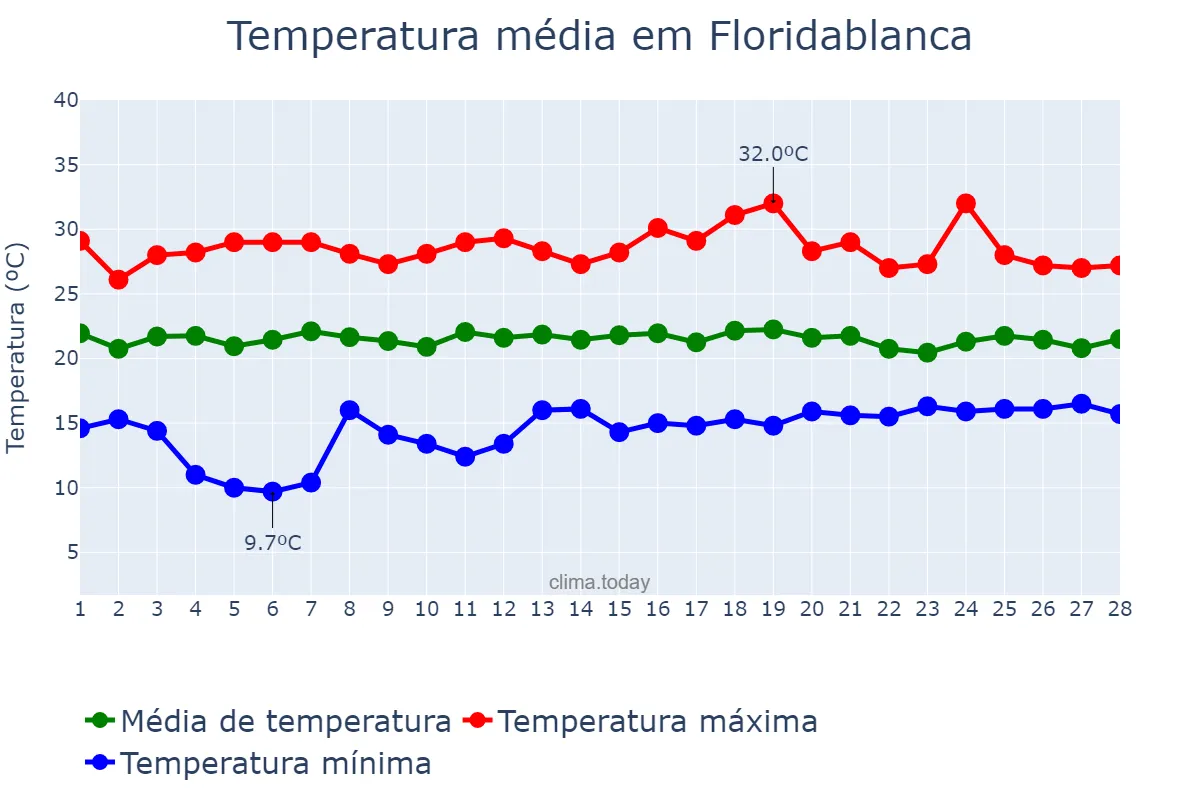 Temperatura em fevereiro em Floridablanca, Santander, CO