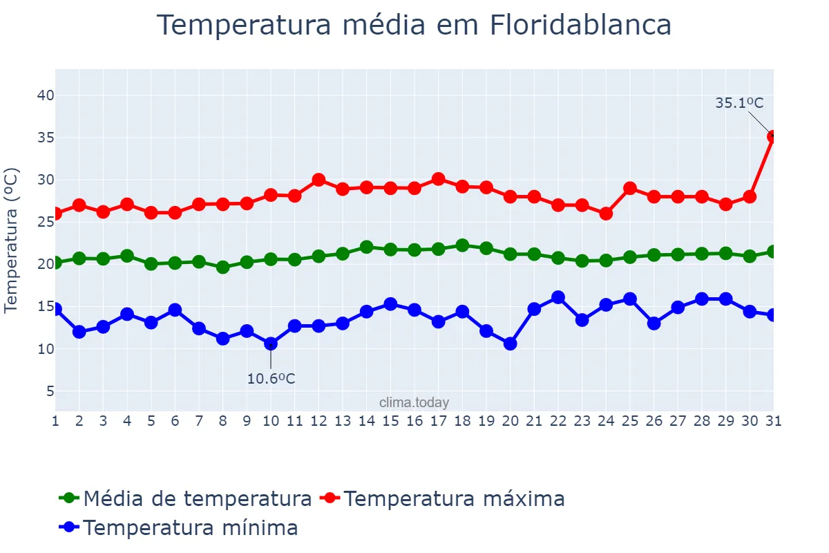 Temperatura em janeiro em Floridablanca, Santander, CO