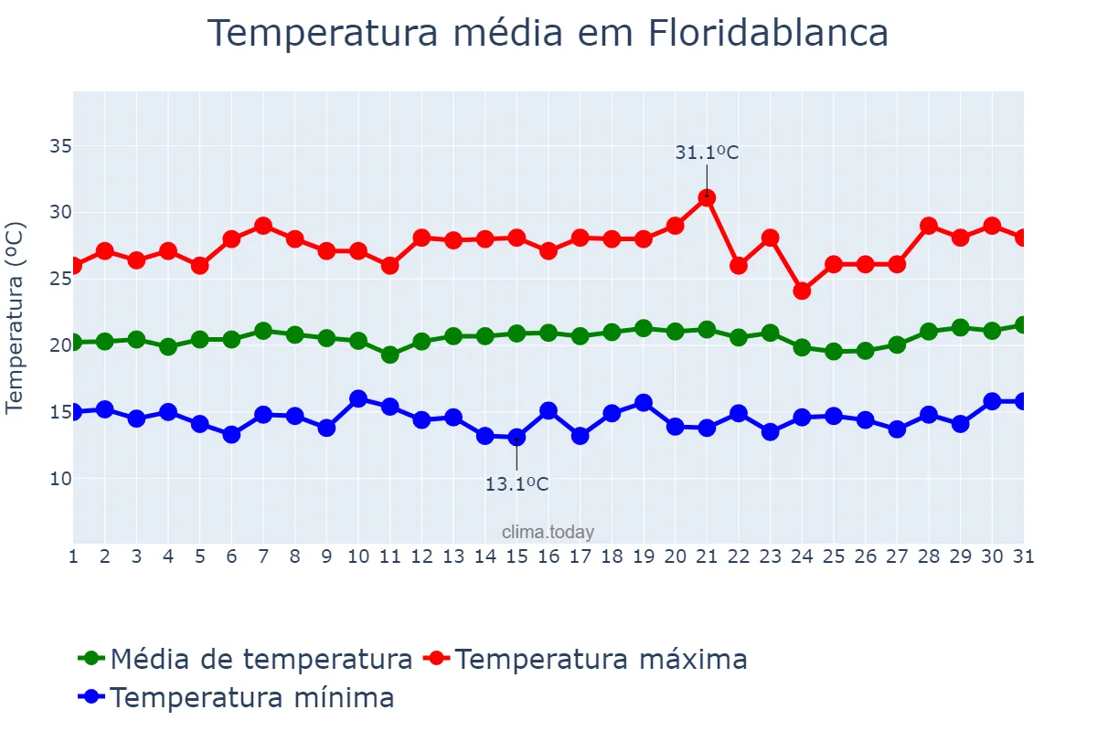 Temperatura em julho em Floridablanca, Santander, CO