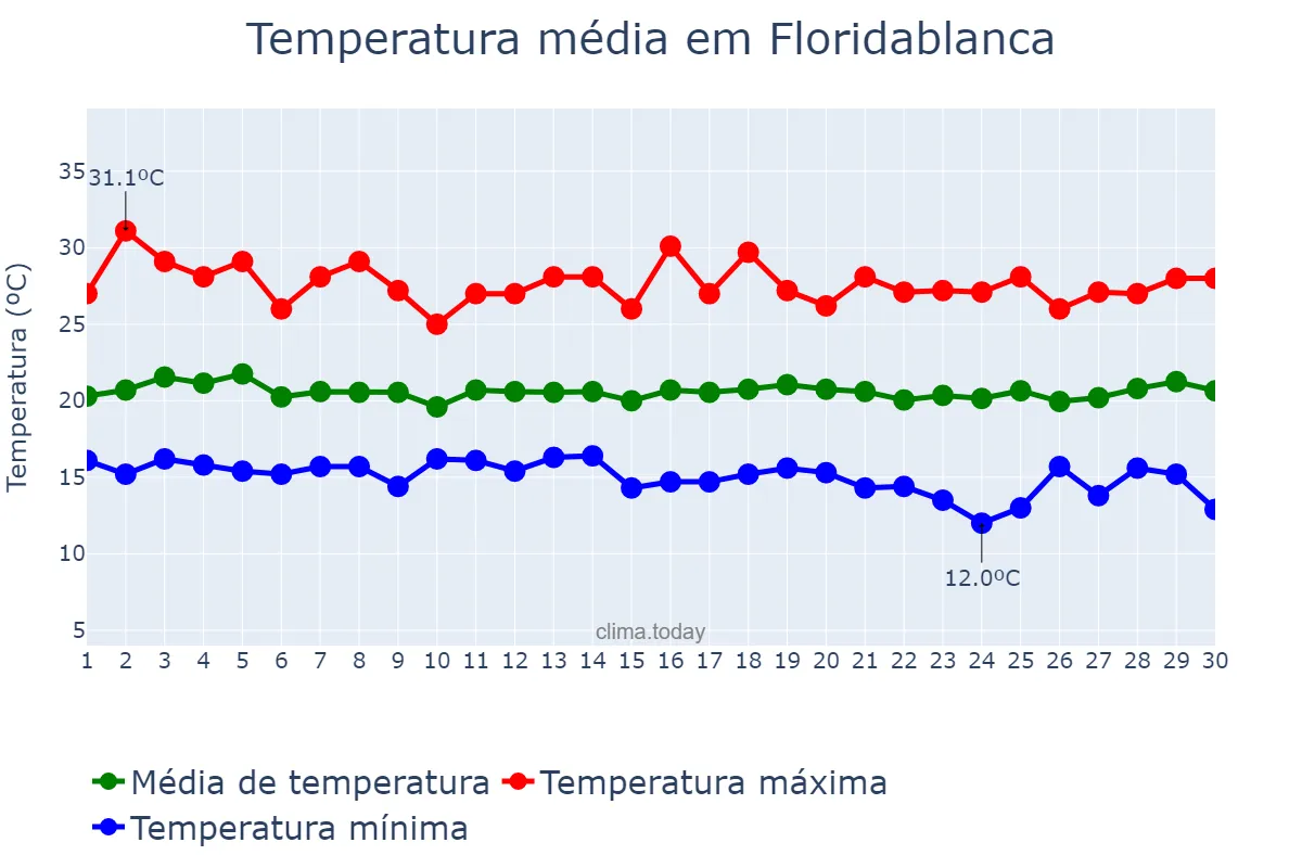 Temperatura em junho em Floridablanca, Santander, CO