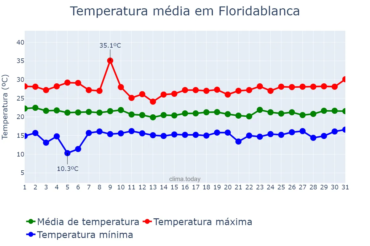 Temperatura em marco em Floridablanca, Santander, CO